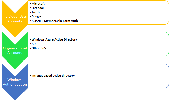 ASP.NET Authentication